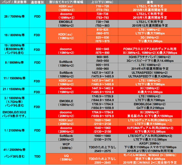 電波状況周波数順