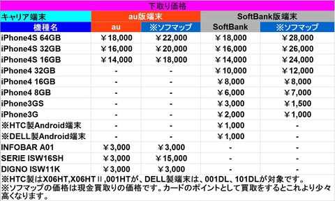 au、SoftBank下取り比較表