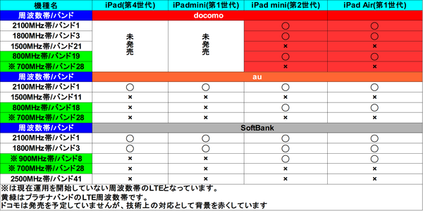 iPadLTE