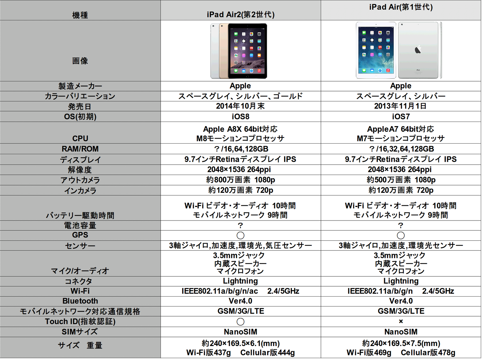 新型ipad Air2とipad Mini3が発表 旧モデルとの違いは どこにでもいる学生のブログ どこブロ