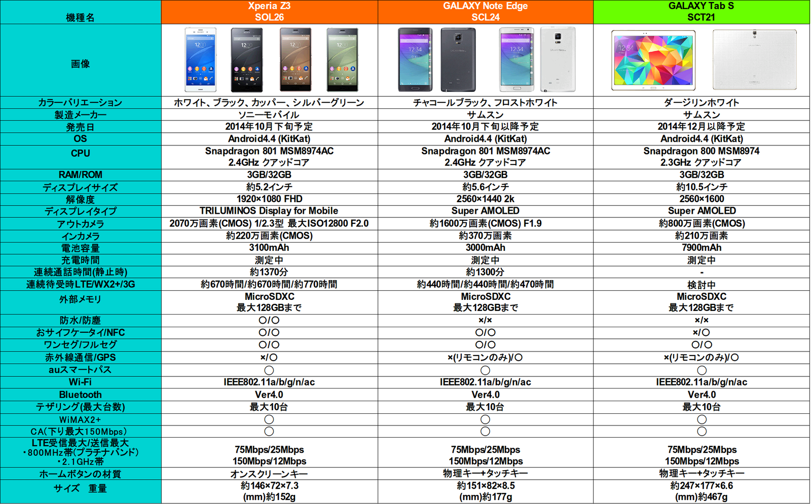 Au新モデル Xperia Z3 Galaxy Note Edge Galaxy Tab Sを発表 スペック等まとめ どこにでもいる学生のブログ どこブロ