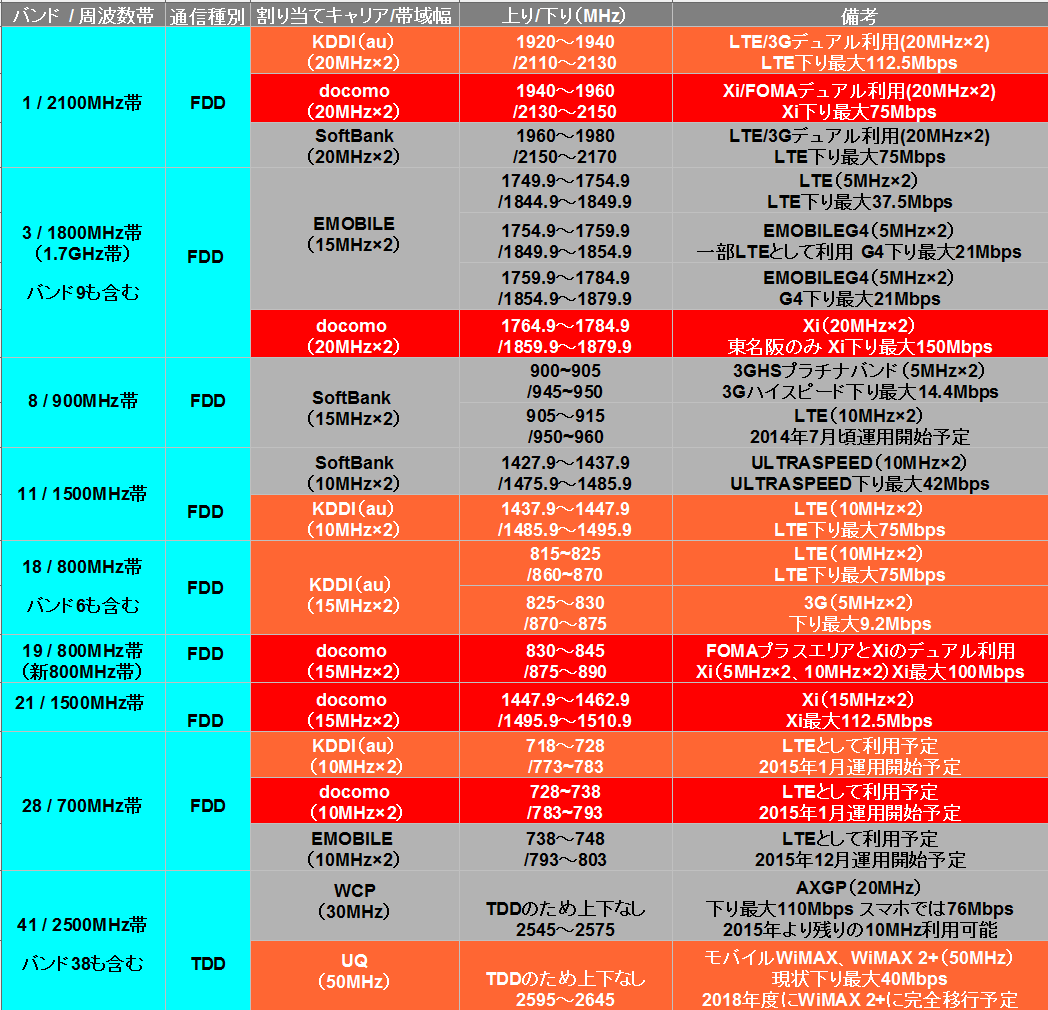 新型nexus7 第2世代 のlte 3gの対応バンドがわかりました どこにでもいる学生のブログ どこブロ