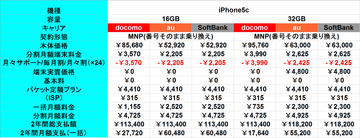 iPhone5c MNP学割
