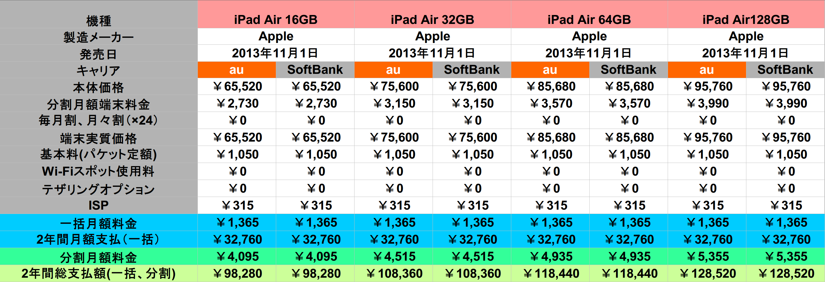 Ipad Air明日11月1日発売 Auとsoftbankで料金を比較してみた どこにでもいる学生のブログ どこブロ Ipad Air明日11月1日発売 Auとsoftbankで料金を比較してみた どこにでもいる学生のブログ どこブロ