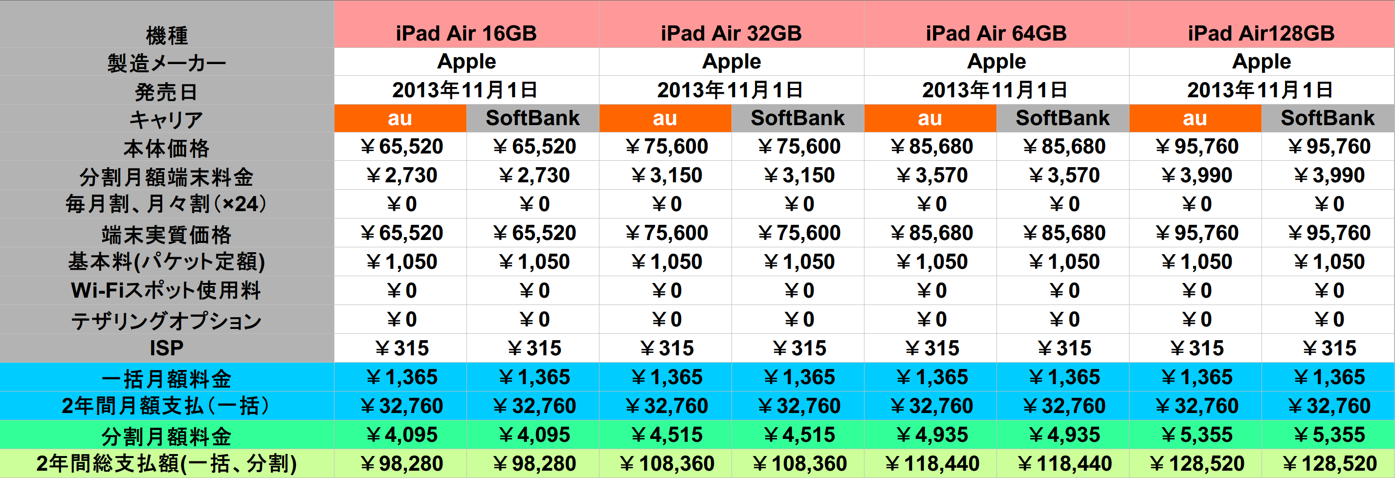 Ipad Air明日11月1日発売 Auとsoftbankで料金を比較してみた どこにでもいる学生のブログ どこブロ