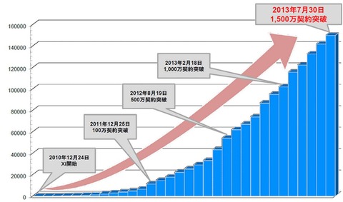 契約者数