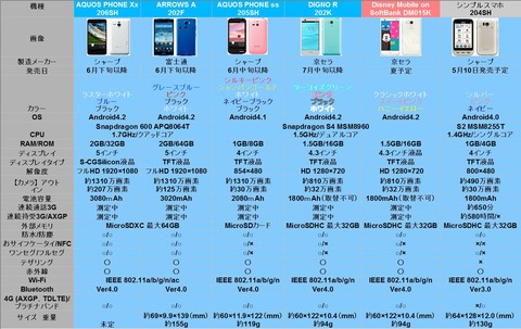 スペック表