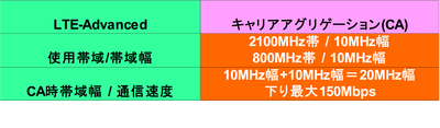 キャリアアグリゲーション