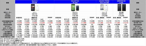 Xperia価格表