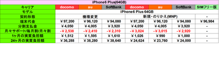 iPhone6 Plus 64GB