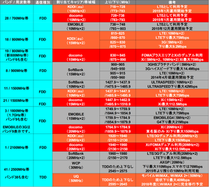 電波状況周波数順