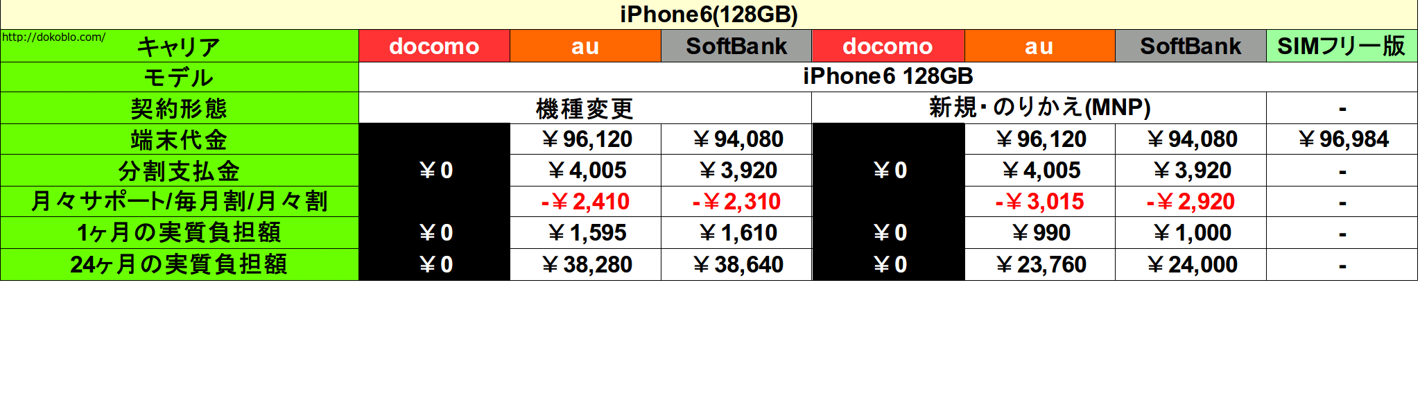 Iphone6 Iphone6 Plusの本体価格発表 3キャリアとsimフリー版で比較してみた どこにでもいる学生のブログ どこブロ