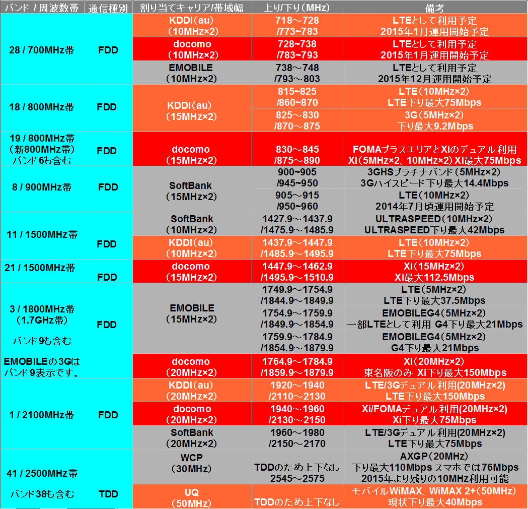 Iphone5s 5cが使えるlteの周波数帯 バンドについて どこにでもいる学生のブログ どこブロ Iphone5s 5cが使えるlteの周波数帯 バンドについて どこにでもいる学生のブログ どこブロ