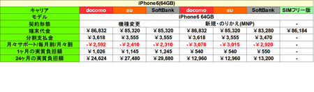 iPhone6 64GB