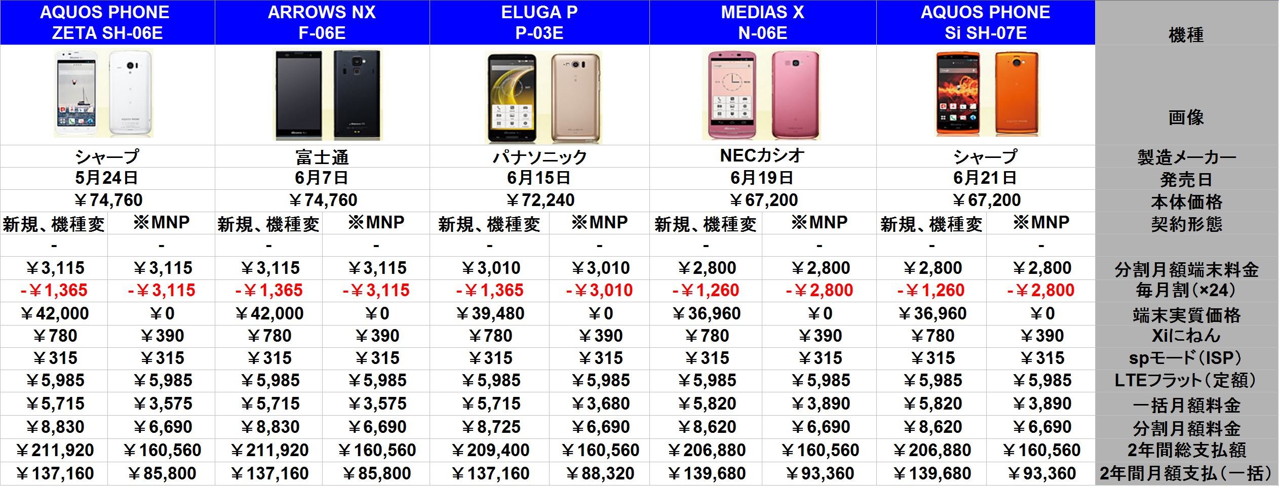 Aquos Phone Si Sh 07eが6月21日より発売 価格表を作ってみた どこにでもいる学生のブログ どこブロ Aquos Phone Si Sh 07eが6月21日より発売 価格表を作ってみた どこにでもいる学生のブログ どこブロ