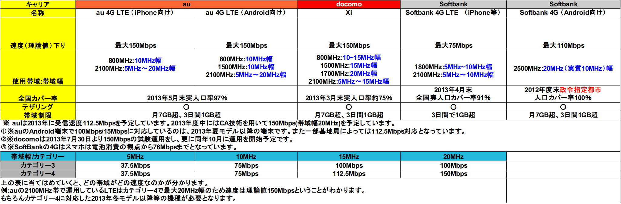 携帯電話の周波数帯 バンドをまとめてみた どこにでもいる学生のブログ どこブロ 携帯電話の周波数帯 バンドをまとめてみた どこにでもいる学生のブログ どこブロ