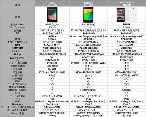 Nexus+SH-08E比較