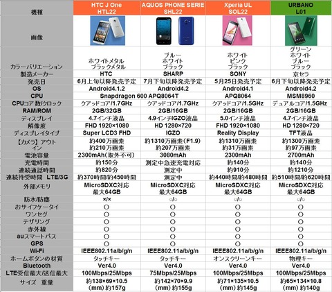 auスペック比較