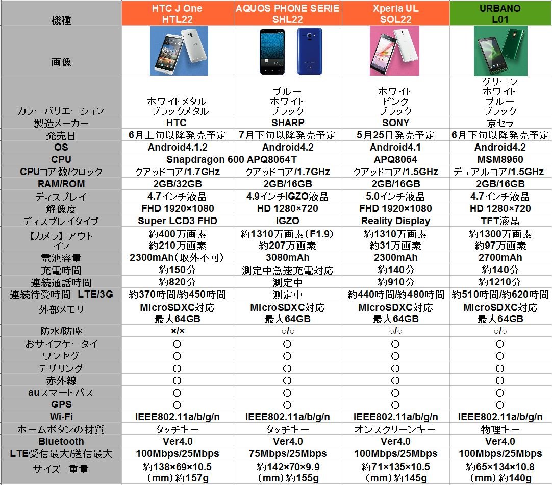 Au2013夏モデルのスペック比較表を作ってみた どこにでもいる学生のブログ どこブロ