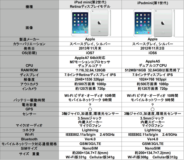 iPadmini比較