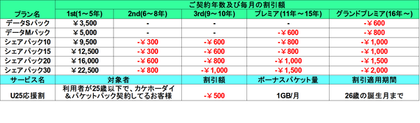 ドコモ割 U25