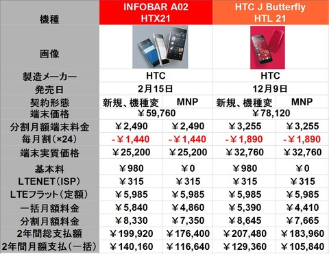 INFOBARとButterfly料金比較