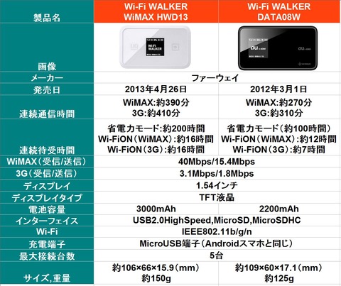 WiMAX表