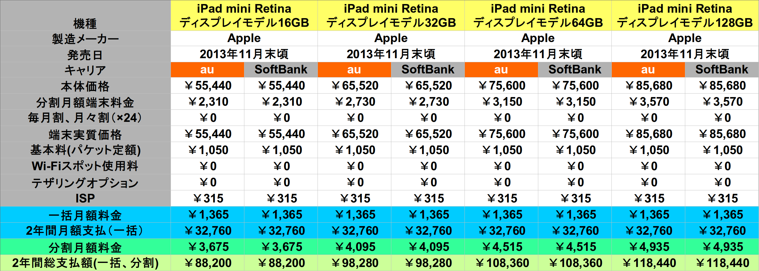 Ipad Mini Retinaディスプレイモデル11月末発売予定 Auとsoftbankで料金を比較してみた どこにでもいる学生のブログ どこブロ Ipad Mini Retinaディスプレイモデル11月末発売予定 Auとsoftbankで料金を比較してみた どこにでもいる学生のブログ どこブロ