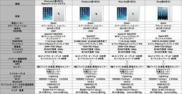 iPad比較表