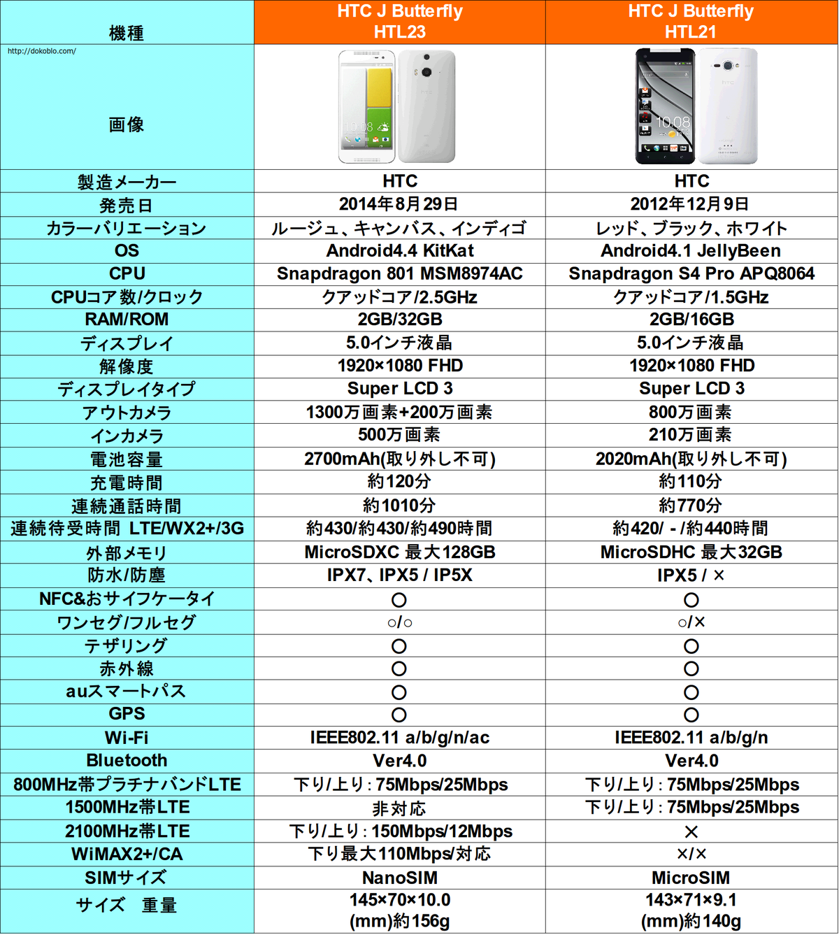 Htc J Butterfly Htl23を購入してみたお話 Htl21との比較 Htl23 どこにでもいる学生のブログ どこブロ Htc J Butterfly Htl23を購入してみたお話 Htl21との比較 Htl23 どこにでもいる学生のブログ どこブロ