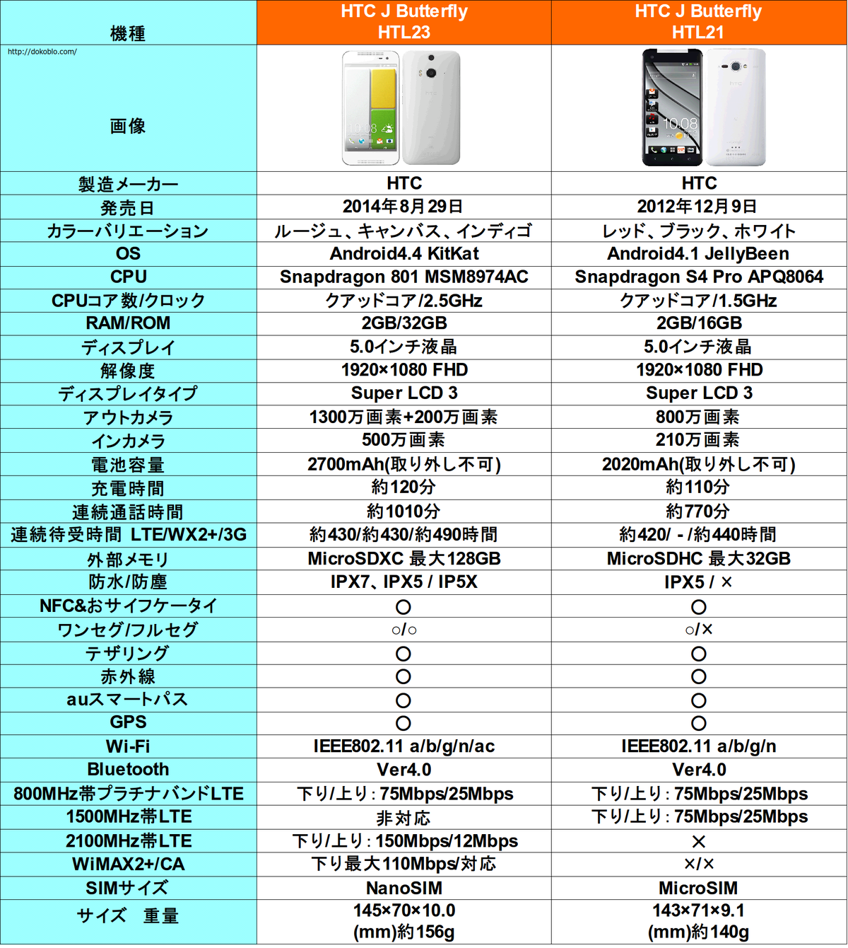 Htc J Butterfly Htl23を購入してみたお話 Htl21との比較 Htl23 どこにでもいる学生のブログ どこブロ