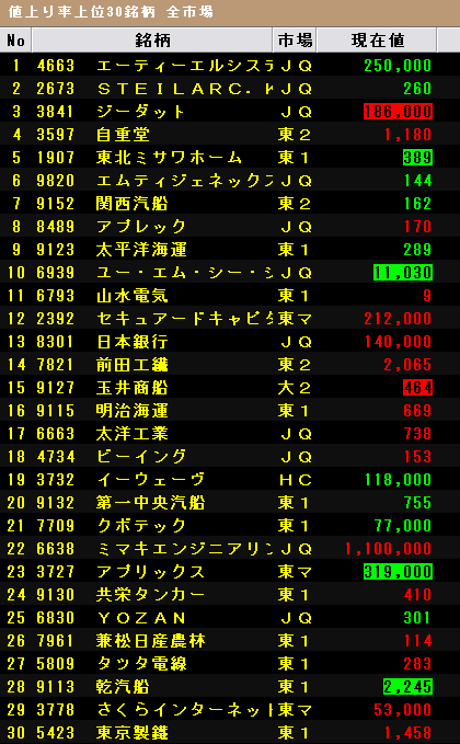 値上がり率ランキング