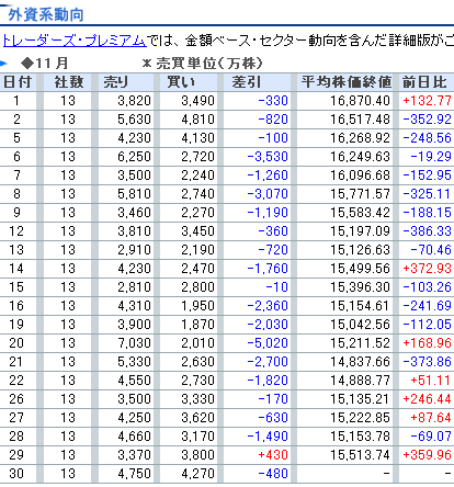 11月の新記録・外国人売り越し日数最多