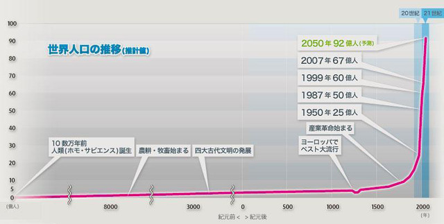 【画像】世界の人口推移wwwwwwww