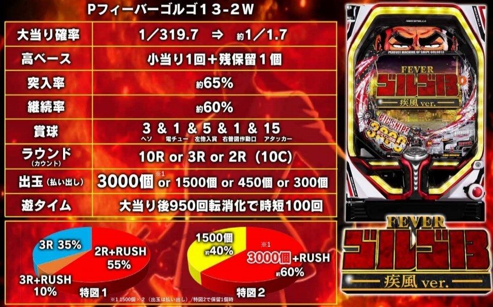 Sankyo P フィーバー ゴルゴ13 疾風ver のスペックきた 1撃3000発トリガー すろぱち ニュース