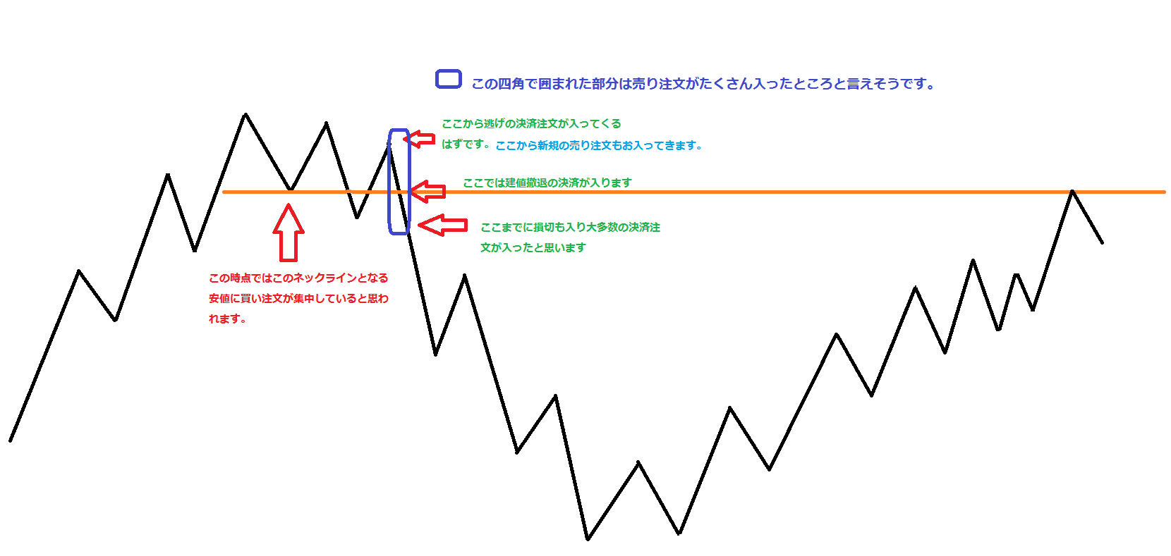 ネックラインについての考察 Fxで全く勝てていないのに仕事辞めてみました そして少しずつ勝ててきましたブログ