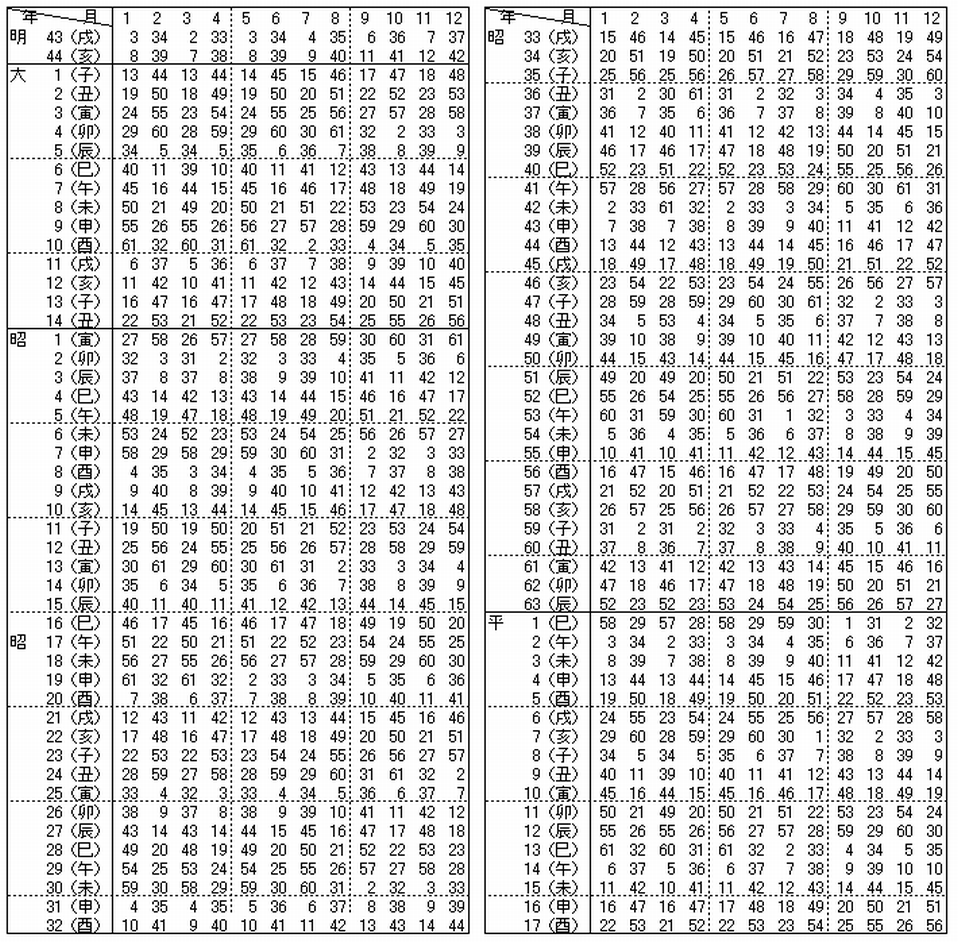 六星占術計算 2021年細木数子先生の六星占術（大殺界早見表）