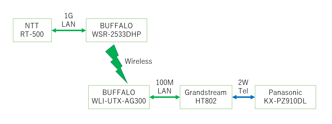 ドコモひかり電話でgrandstream Ht802を使うには てぃーふるの未来 ドコモひかり電話でgrandstream Ht802を使うには てぃーふるの未来