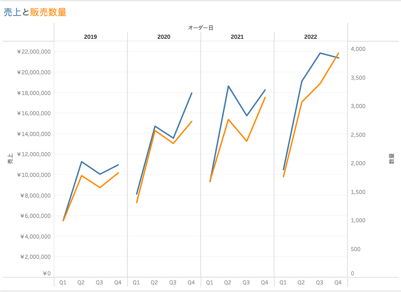 Tableauで単位の違う指標を比較するグラフをつくってみた : Tabろぐ