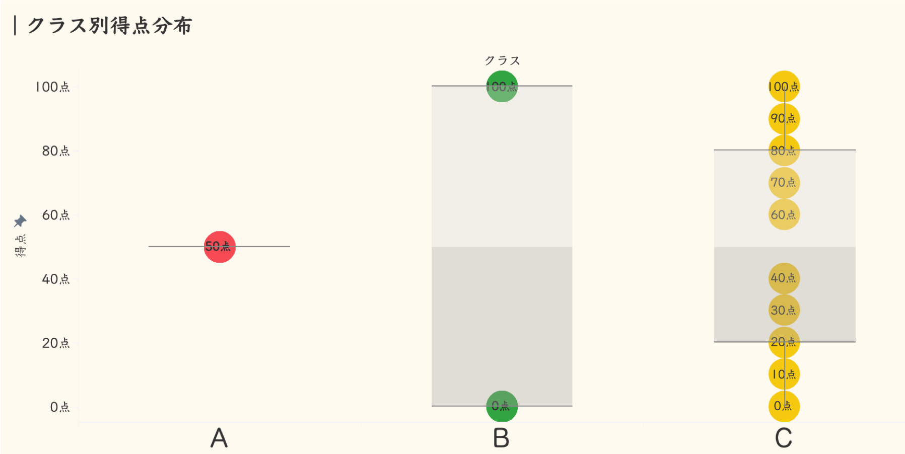 Tableauの箱ひげ図を使って データのばらつきを見てみる Tabろぐ