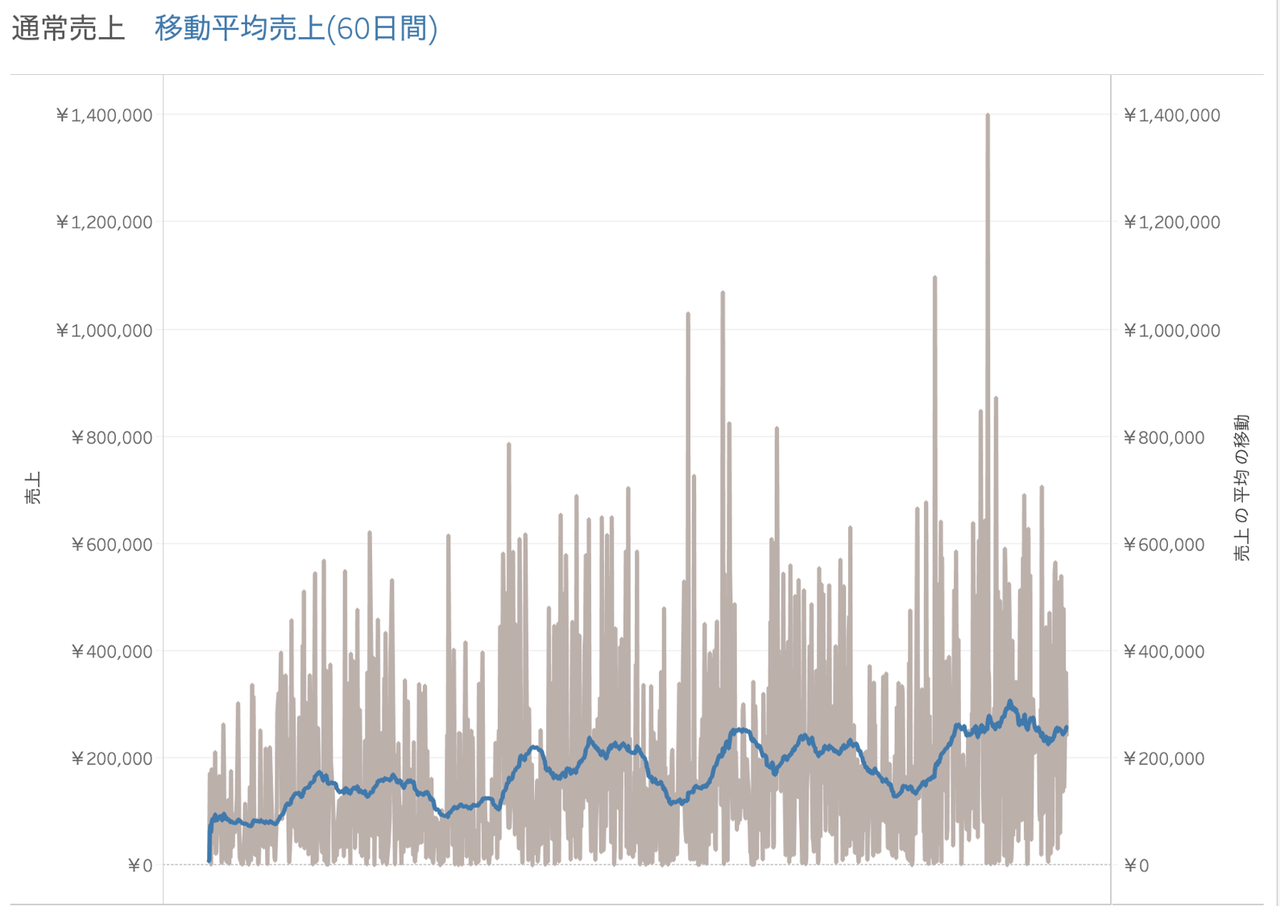Tableauで移動平均を使ってみた : Tabろぐ