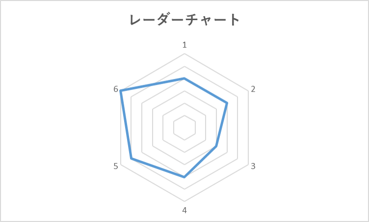 Tableauでレーダーチャートをつくってみた Tabろぐ