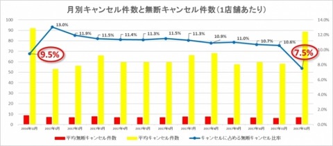 月別キャンセル件数と無断キャンセル件数