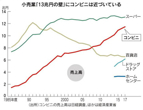 コンビニを脅かすライバル