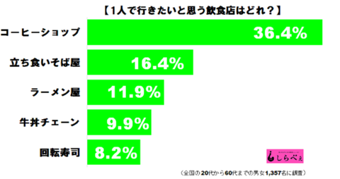 1人で行きたい飲食店ランキング2