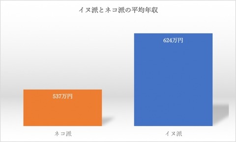 イヌ派とネコ派の平均年収