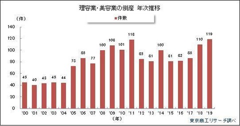 美容室が怒涛の倒産ラッシュ