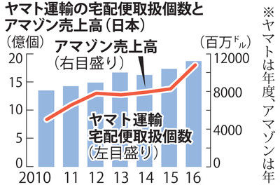 ヤマト取扱数アマゾン売上