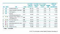 世界の小売企業ランキングトップ10