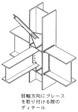 strong axis3